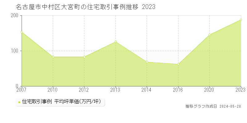 名古屋市中村区大宮町の住宅価格推移グラフ 