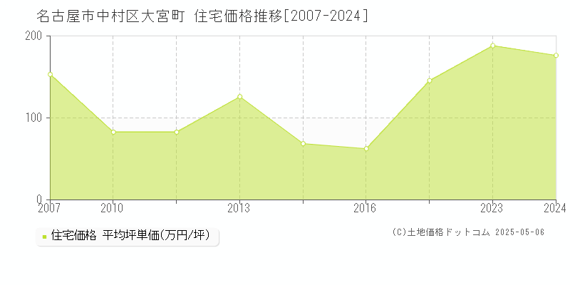 大宮町(名古屋市中村区)の住宅価格推移グラフ(坪単価)[2007-2024年]