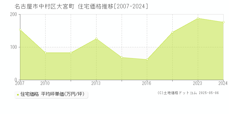 名古屋市中村区大宮町の住宅価格推移グラフ 