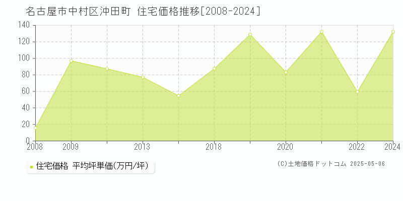 沖田町(名古屋市中村区)の住宅価格推移グラフ(坪単価)[2008-2024年]