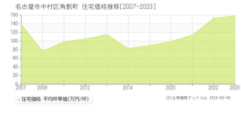 角割町(名古屋市中村区)の住宅価格推移グラフ(坪単価)[2007-2023年]