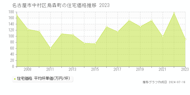 名古屋市中村区烏森町の住宅取引事例推移グラフ 