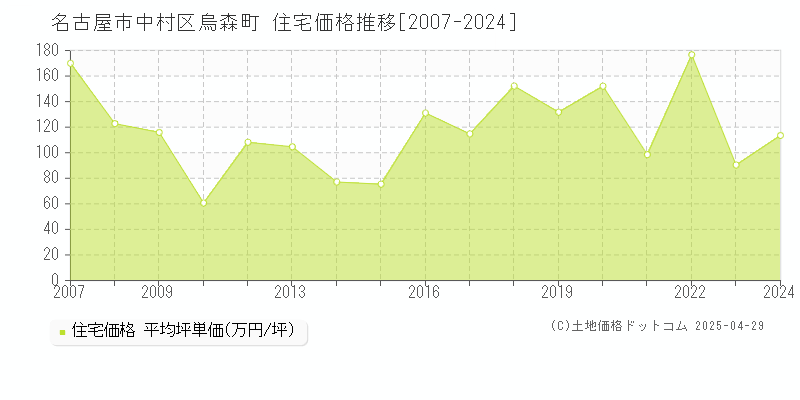 名古屋市中村区烏森町の住宅価格推移グラフ 