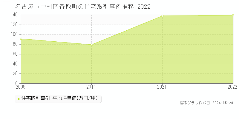 名古屋市中村区香取町の住宅価格推移グラフ 