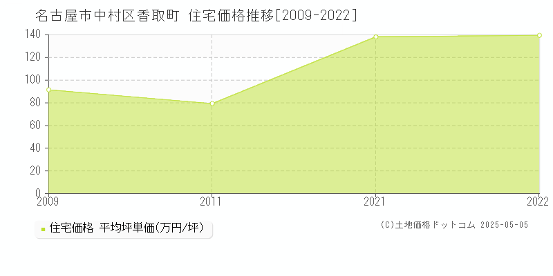 香取町(名古屋市中村区)の住宅価格推移グラフ(坪単価)[2009-2022年]