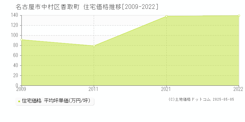 名古屋市中村区香取町の住宅価格推移グラフ 