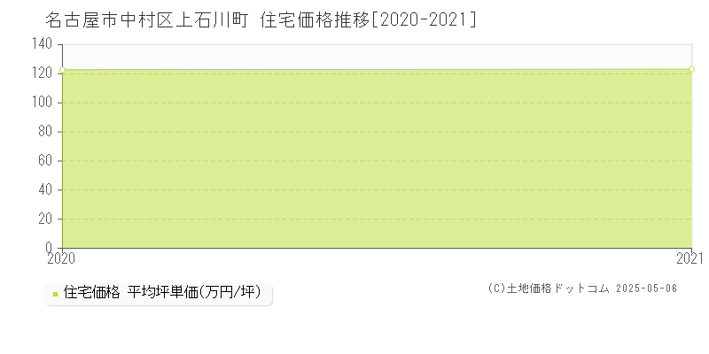 上石川町(名古屋市中村区)の住宅価格推移グラフ(坪単価)[2020-2021年]