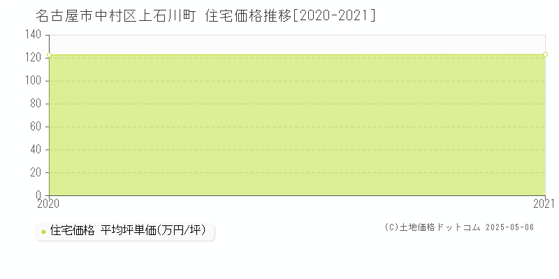 名古屋市中村区上石川町の住宅価格推移グラフ 