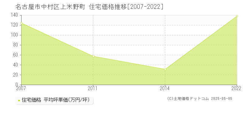 上米野町(名古屋市中村区)の住宅価格推移グラフ(坪単価)[2007-2022年]