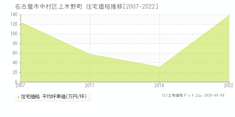 名古屋市中村区上米野町の住宅価格推移グラフ 