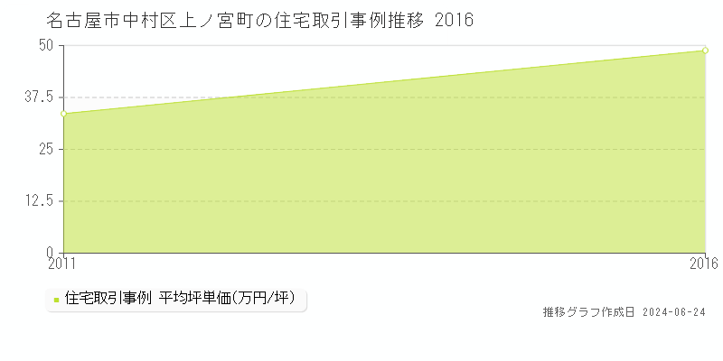 名古屋市中村区上ノ宮町の住宅取引事例推移グラフ 