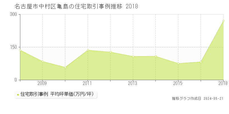 名古屋市中村区亀島の住宅価格推移グラフ 