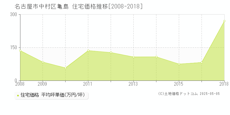 亀島(名古屋市中村区)の住宅価格推移グラフ(坪単価)[2008-2018年]