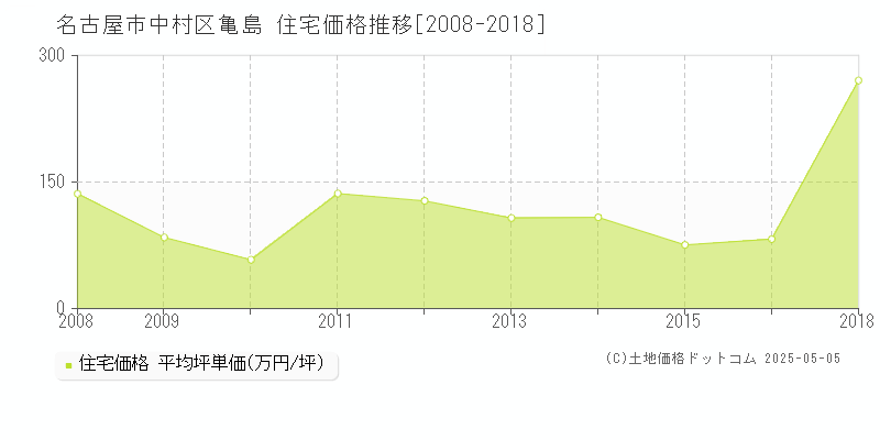 名古屋市中村区亀島の住宅価格推移グラフ 