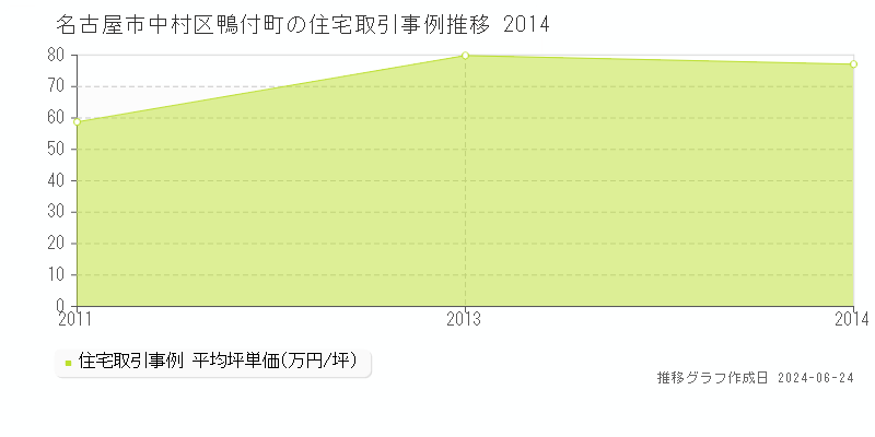 名古屋市中村区鴨付町の住宅取引事例推移グラフ 