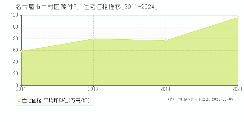 鴨付町(名古屋市中村区)の住宅価格推移グラフ(坪単価)[2011-2024年]