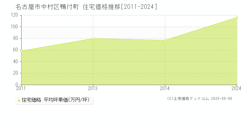 名古屋市中村区鴨付町の住宅取引事例推移グラフ 