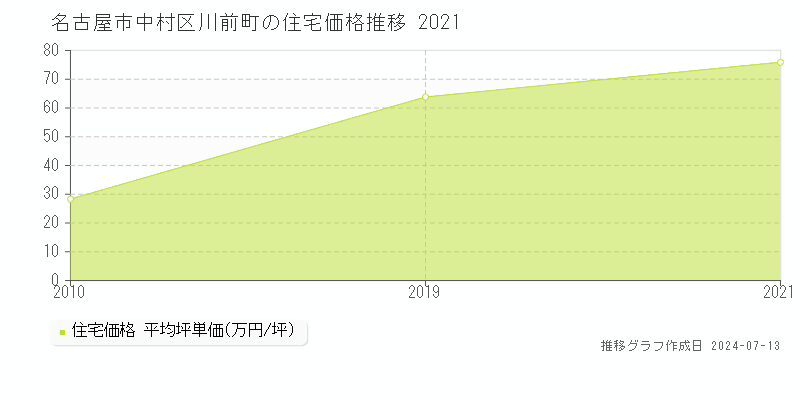 名古屋市中村区川前町の住宅価格推移グラフ 