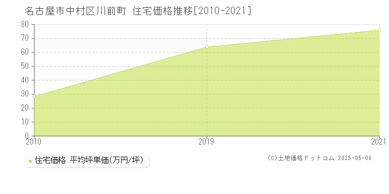 川前町(名古屋市中村区)の住宅価格推移グラフ(坪単価)[2010-2021年]