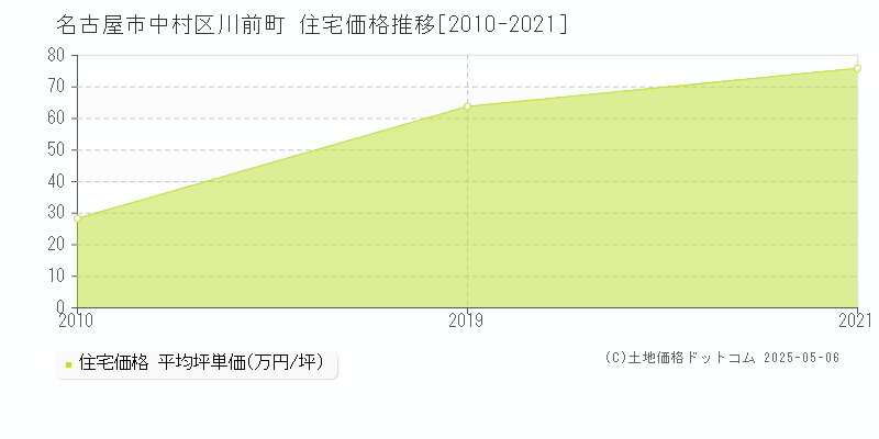 名古屋市中村区川前町の住宅価格推移グラフ 