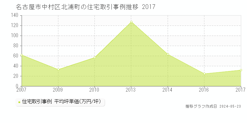 名古屋市中村区北浦町の住宅取引価格推移グラフ 