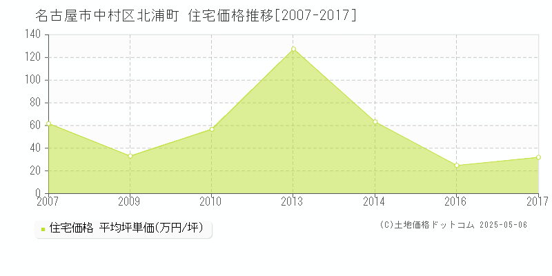 北浦町(名古屋市中村区)の住宅価格推移グラフ(坪単価)[2007-2017年]