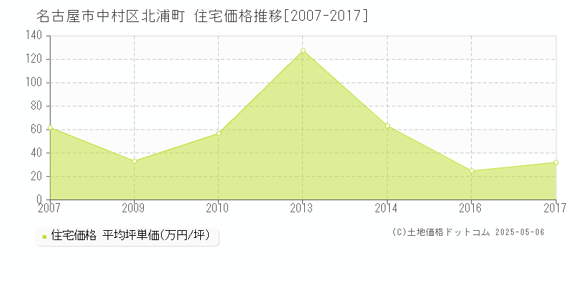 名古屋市中村区北浦町の住宅取引価格推移グラフ 