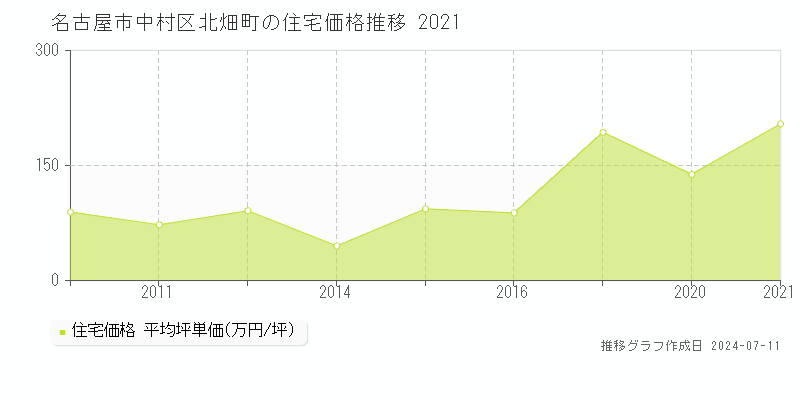 名古屋市中村区北畑町の住宅価格推移グラフ 