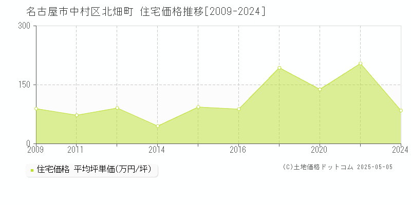 北畑町(名古屋市中村区)の住宅価格推移グラフ(坪単価)[2009-2024年]
