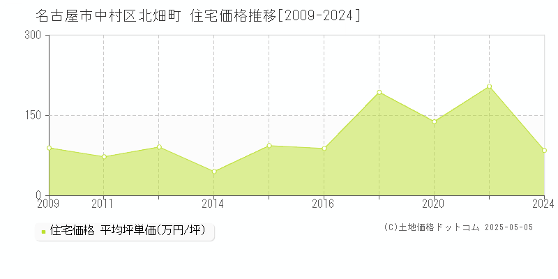 名古屋市中村区北畑町の住宅価格推移グラフ 