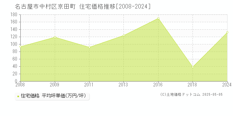 京田町(名古屋市中村区)の住宅価格推移グラフ(坪単価)[2008-2024年]