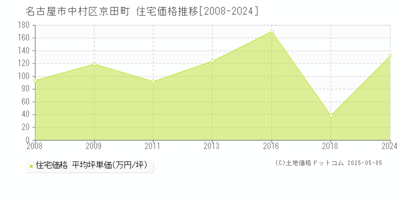 名古屋市中村区京田町の住宅価格推移グラフ 