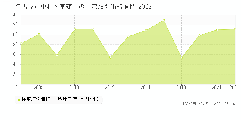 名古屋市中村区草薙町の住宅取引事例推移グラフ 