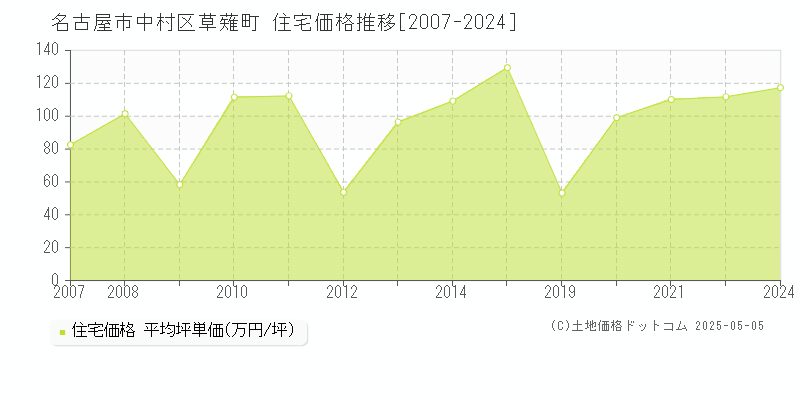 草薙町(名古屋市中村区)の住宅価格推移グラフ(坪単価)[2007-2024年]