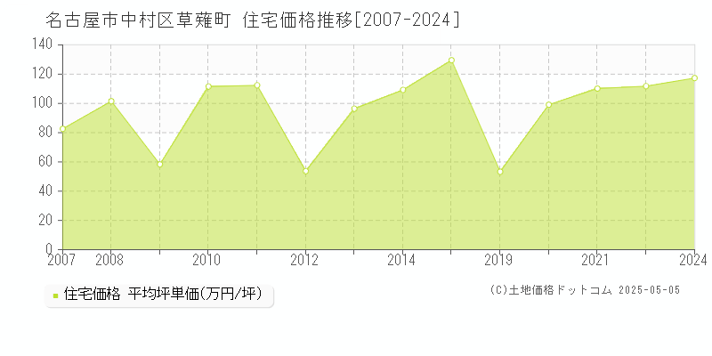 名古屋市中村区草薙町の住宅価格推移グラフ 