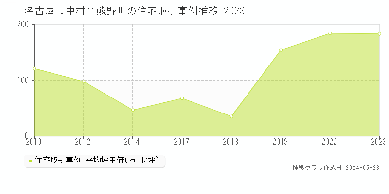 名古屋市中村区熊野町の住宅価格推移グラフ 