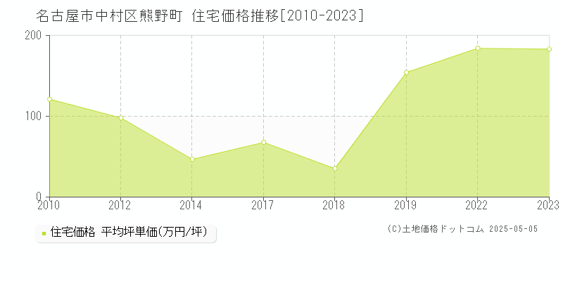 熊野町(名古屋市中村区)の住宅価格推移グラフ(坪単価)[2010-2023年]