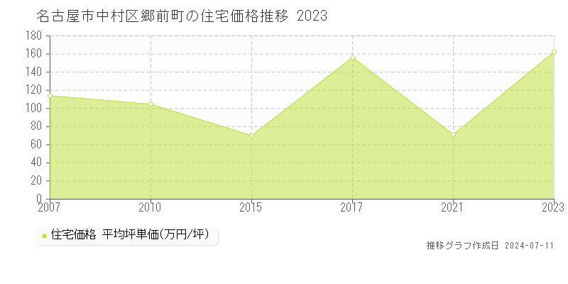 名古屋市中村区郷前町の住宅価格推移グラフ 