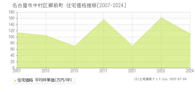 郷前町(名古屋市中村区)の住宅価格推移グラフ(坪単価)[2007-2024年]