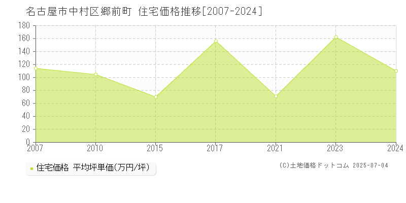 名古屋市中村区郷前町の住宅価格推移グラフ 