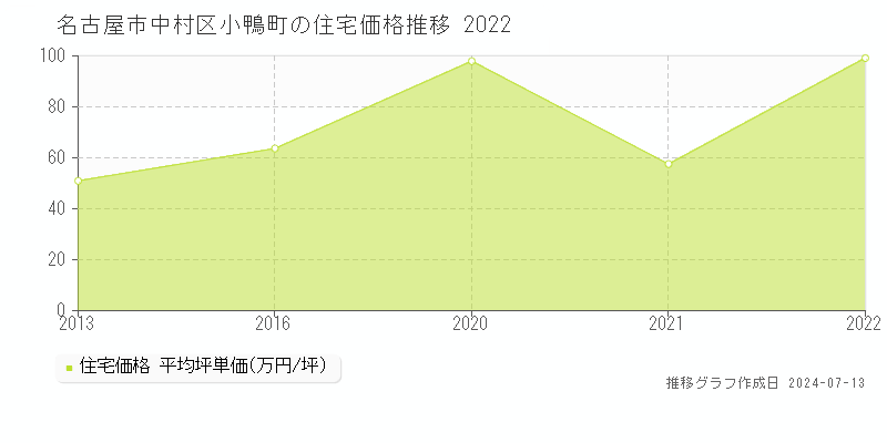 名古屋市中村区小鴨町の住宅価格推移グラフ 