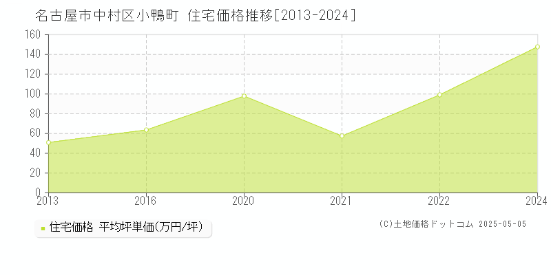 小鴨町(名古屋市中村区)の住宅価格推移グラフ(坪単価)[2013-2024年]