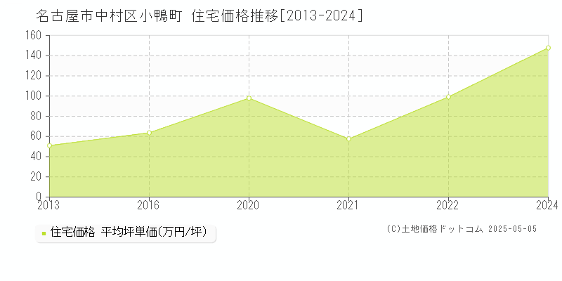 名古屋市中村区小鴨町の住宅価格推移グラフ 