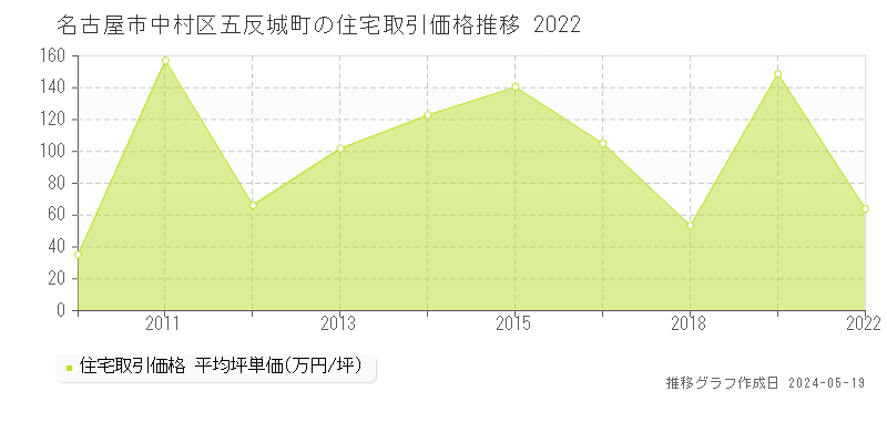 名古屋市中村区五反城町の住宅価格推移グラフ 