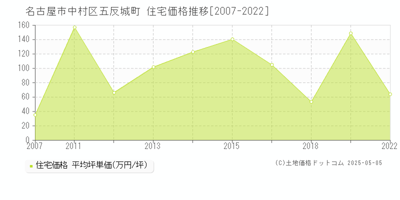五反城町(名古屋市中村区)の住宅価格推移グラフ(坪単価)[2007-2022年]