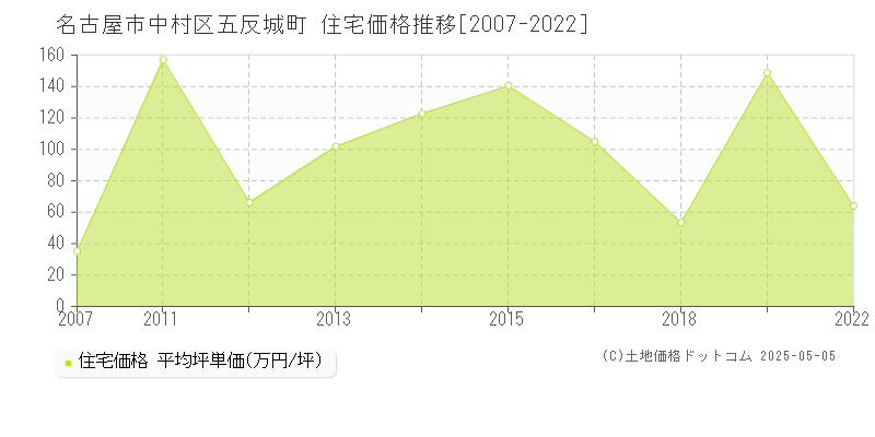 名古屋市中村区五反城町の住宅価格推移グラフ 