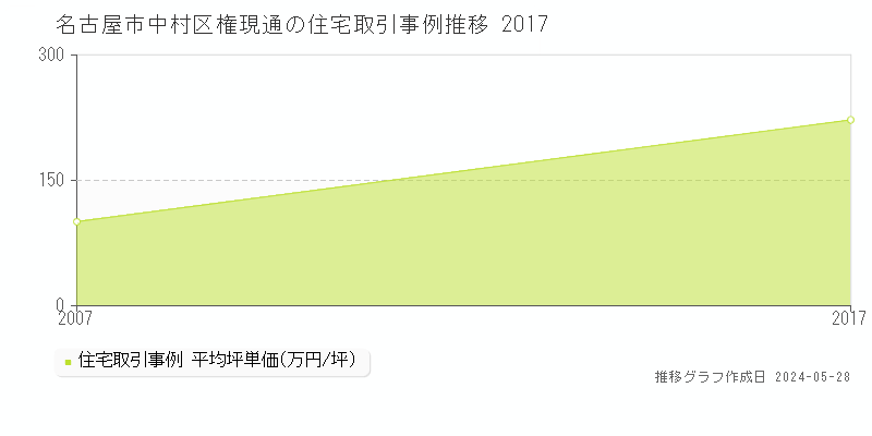 名古屋市中村区権現通の住宅価格推移グラフ 