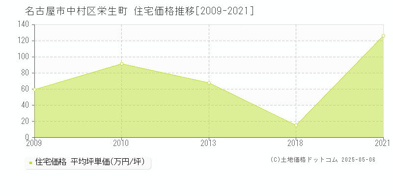 栄生町(名古屋市中村区)の住宅価格推移グラフ(坪単価)[2009-2021年]
