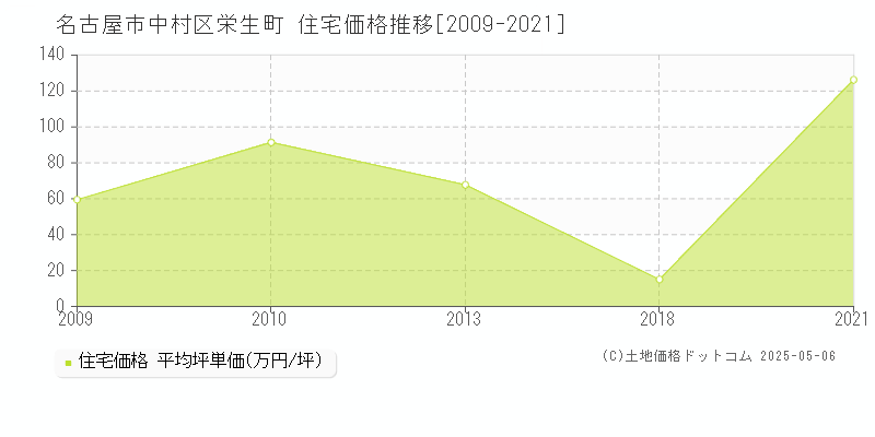 名古屋市中村区栄生町の住宅価格推移グラフ 