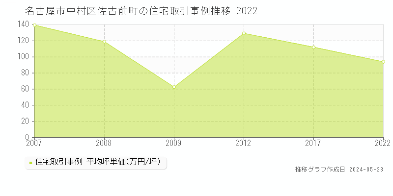 名古屋市中村区佐古前町の住宅価格推移グラフ 
